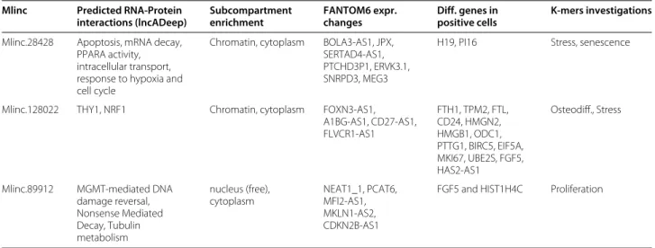 Table 1 Results of functional investigations’ summarised for each of the three selected Mlincs Mlinc Predicted RNA-Protein