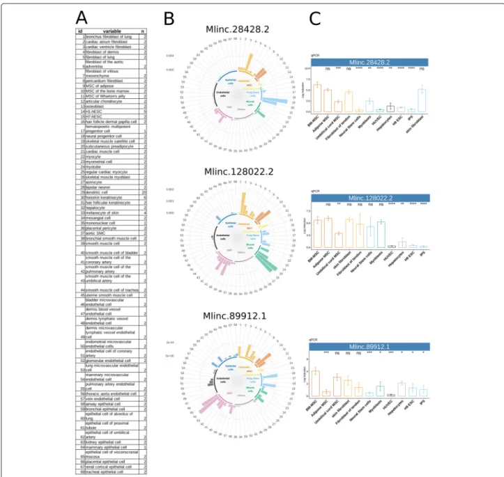 Fig. 4 High throughput exploration of selected candidates across a variety of samples by k-mer quantification in RNAseq and biological validation by RT-qPCR
