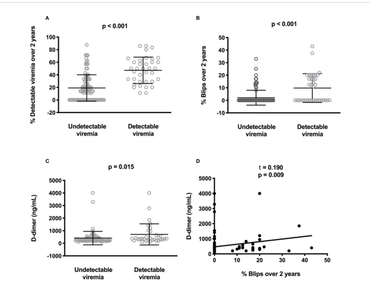 FIGURE 1 | Correlations between low-level viremia, blips, and D-dimer plasma levels. Difference for each participant in the frequency where the participant displayed low-level viremia (A) or blips (B) over the two last years between participants with or wi