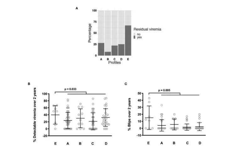 FIGURE 3 | Differences in the frequency of current low-level viremia between the various IA proﬁles