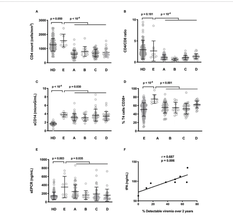 FIGURE 4 | Differences in CD4 count (A), CD4:CD8 ratio (B), sCD14 (C), frequency of CD4+ T cells expressing CD38 (D), and sEPCR (E) between healthy donors (HD) and people living with HIV-1 with the ﬁve IA proﬁles