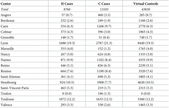 Table 1. Numbers (and %) of cases and controls analyzed in each collaborative center.