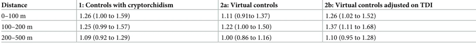 Table 3. Odds ratios, with 95% confidence intervals, of the risk of hypospadias by classes of distance to the closest vineyard