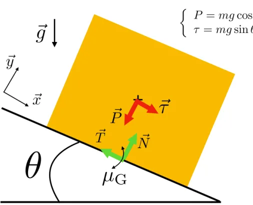 Figure 5.2 – Schéma de l’expérience du plan incliné : un solide est placé sur une surface plane.