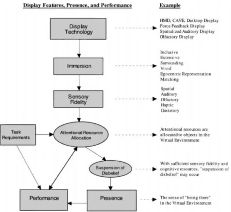 Figure 9.  – Visualisation du modèle entre immersion, présence et performance de Bystrom et al