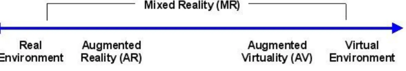Figure 1. –  Continuum de virtualité de P. Milgram &amp; Kishino (1994). 