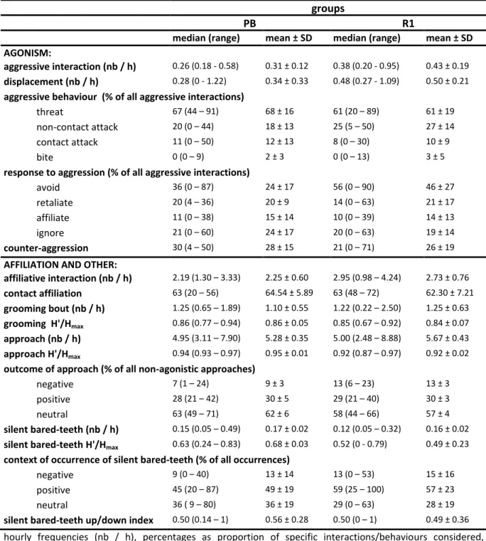 Table 2.1 Summary of behavioural data in the two study groups 