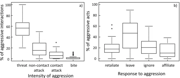 Figure  2.1  Detailed  characteristics  of  agonistic  interactions  (see  definition  in  text):  intensity  of  aggression as a proportion of all agonistic interactions (a) and response to aggression as a proportion  of  all  aggressive  acts  (b)  acros