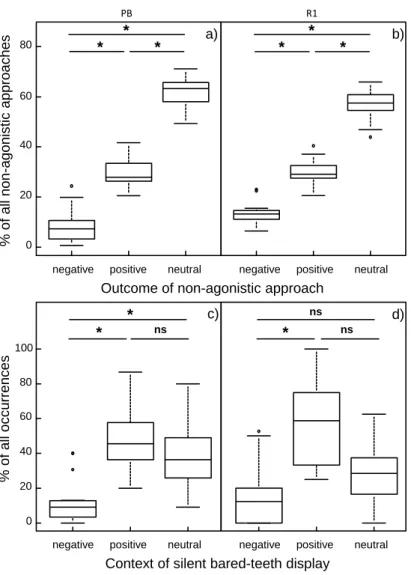 Figure 2.2 Two of the behavioural parameters indicators of social tolerance in macaques: outcome of  approach  (a  –  b)  as  a  proportion  of  non-agonistic  approaches  and  context  of  occurrence  of  silent  bared-teeth display (c – d) as a proportio