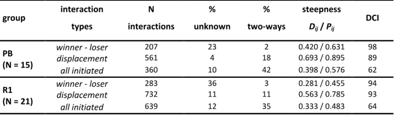 Table 2.2 Parameters of hierarchies considering two types of dominance-related interactions: winner  – loser interactions and displacement interactions, as well as all initiated aggressive acts (see text for  definitions)