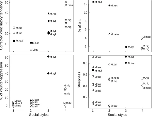 Figure  2.3  Variation  of  four  social  parameters  according  to  social  style  grades,  summarized  across  studies  conducted  on  females  under  natural  conditions
