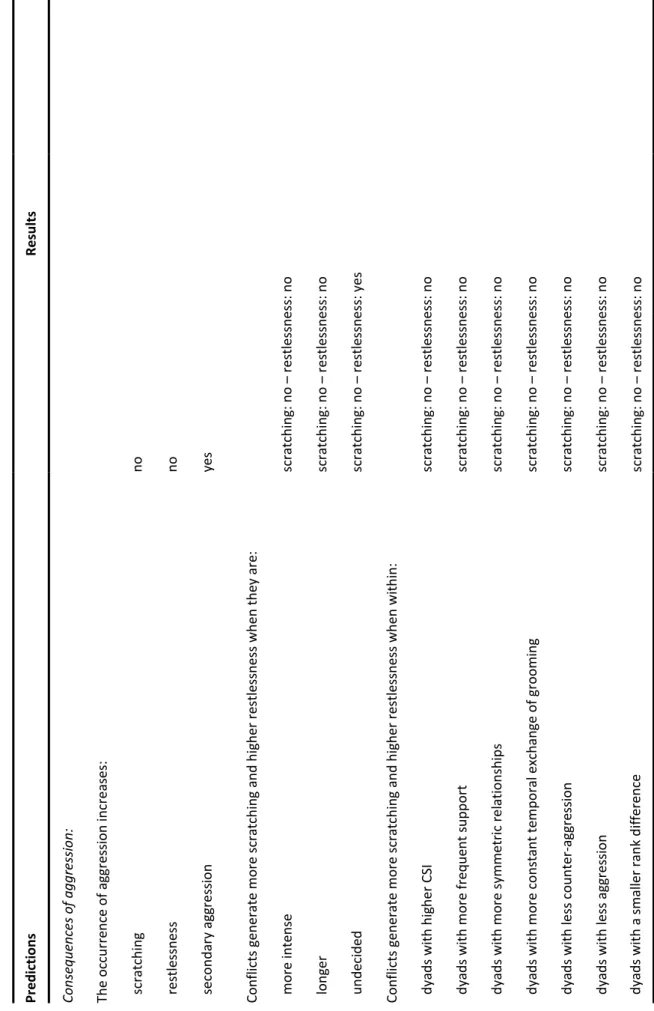 Table 3.1 Details of predictions and summary of results on the four potential functions of three post-conflict interactions