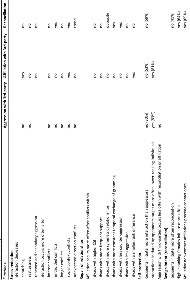 Table 3.1 (continued) Functions: Stress-reduction Interaction decreases  scratching restlessness renewed and secondary aggression Interaction occurs more often after intense conflicts undecided conflicts longer conflicts  social context conflicts unexpecte