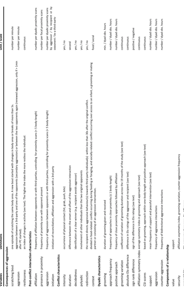 Table 3.2 Summary of behavioural variables, their definitions, units and scales Unit / Scale Consequences of aggression number per minute number per minute continuous  number per dyadic proximity scans  number per focal proximity scans  number per dyadic p