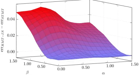 Figure 3.4.: err HM T −IN − err ST M T as a function of α and β . The other pa- pa-rameters were fixed to µ 0 = 0, µ 1 = 0.6 and σ 0 = σ 1 = 0.5 