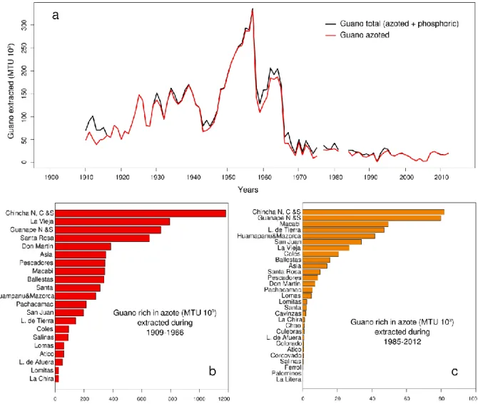 Figure 1.16. a) Guano extracted per year during the last century in the main seabird colonies  (Data source AGRORURAL), b) Guano extracted by nesting site from 1909-1966, period of  large abundance of anchovy and under the CAG administration and c) guano e