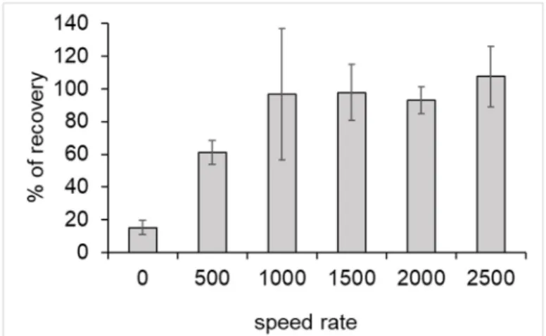 Figure 2. Percentage recovery of DNA in the speed rate agitation function. Error bars represent the  standard deviation for n = 3