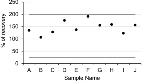 Figure 5. Assessment of the purification process on real inhibited samples. DNA evaluation recovery  of 10 negative samples spiked with 135,000 GU of L