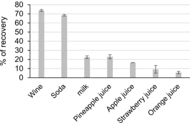 Figure 6. Percentage of DNA recovery from different beverage matrices. Standard deviation was  calculated from four independent experiments