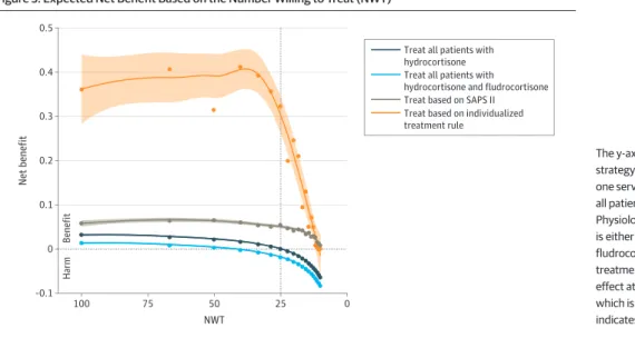 Figure 3. Expected Net Benefit Based on the Number Willing to Treat (NWT)