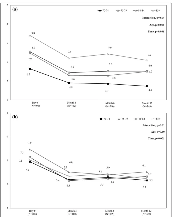 Figure 4 HADS depression (a) and anxiety (b) scores during the 12-month follow-up period by age-group