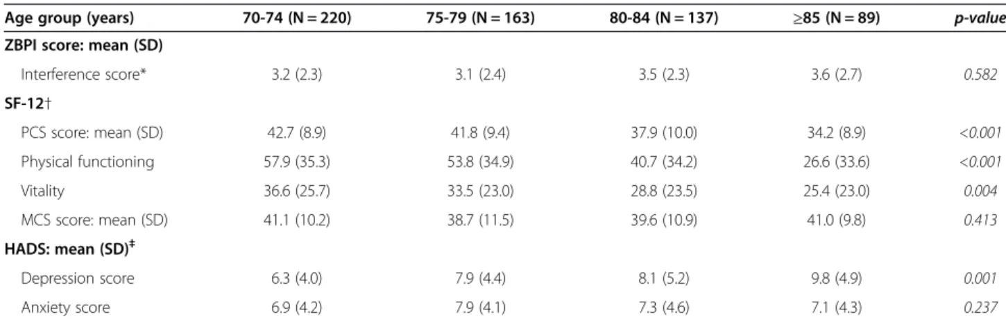 Figure 2 presents mean NPSI scores from day 0 to month 12 in each age-group in patients who reported HZ-related