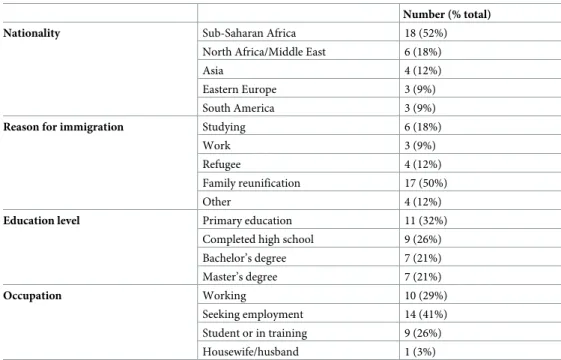 Table 1. Characteristics of participants by origin.