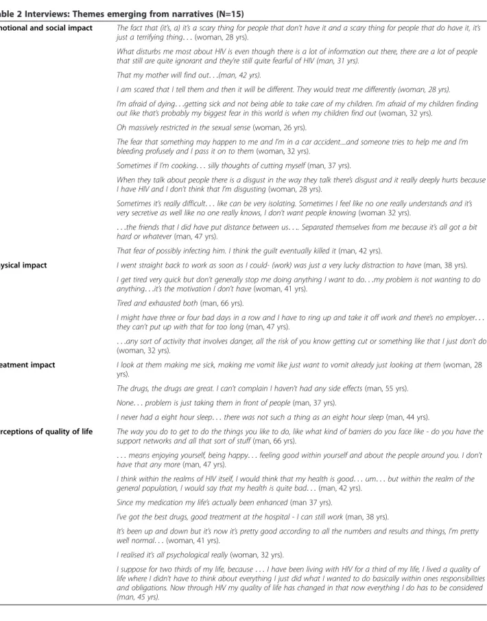 Table 2 Interviews: Themes emerging from narratives (N=15)