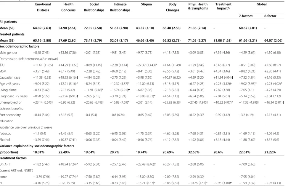 Table 4 Linear regression estimates of univariate predictors of mean (SE) increase/reduction (+/−) in PROQOL subscale and global scores (body of table), together with the percent of the score variances explained by fitting joint models of covariate blocks 