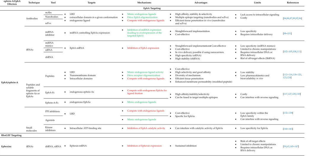 Table 1. Summary of available approaches to manipulate ephrin-A:EphA forward signaling