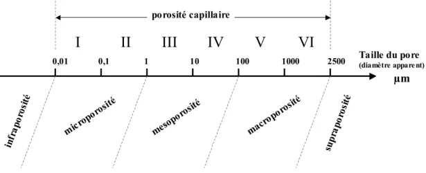 Figure I.39 : seuils de classe de porosité choisi pour cette étude 