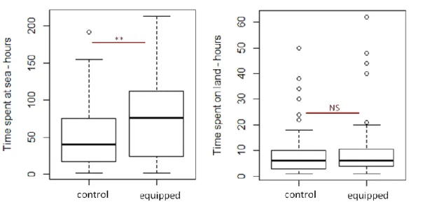 Figure  2.14:  Effect  of  equipment  on  at-sea  trips  duration  and  time  spent  on  land  in  brooding  Macaroni  penguins,  Kerguelen  Island