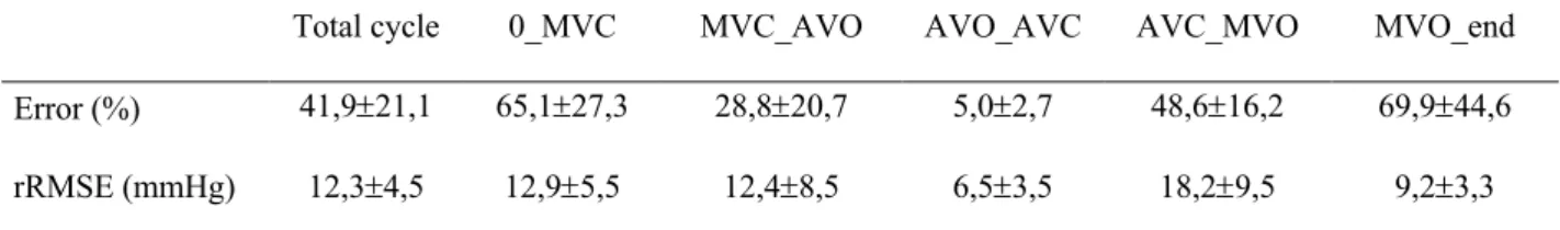 Table 1: Comparison of estimated vs measured left ventricular pressure curves 