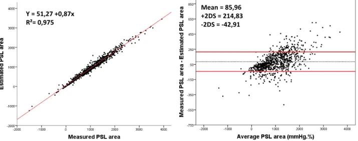 Figure 4: Results of segmental pressure-strain loops comparison, included all patients and all  CRT configurations  PSL: Pressure-strain loops Mean = 85,96  +2DS = 214,83 -2DS = -42,91 Y = 51,27 +0,87x R²= 0,975 Segmental PSL Area  