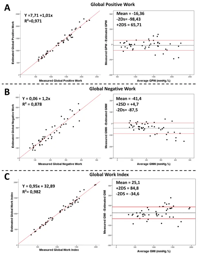 Figure 5: Results of global work indices comparison, on all patients and all CRT configurations 