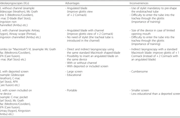 Table 1 Classification of videolaryngoscopes available in ICU and respective advantages and inconveniences