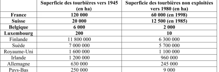 Tableau 3 : Régression des tourbières européennes, au cours du XX e  siècle  (modifié d’après Manneville et al., 1999) 