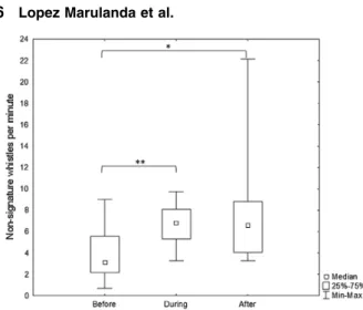Fig. 5. Boxplot of bottlenose dolphins’ signature whistle (all types) emission rate before, during and after training sessions