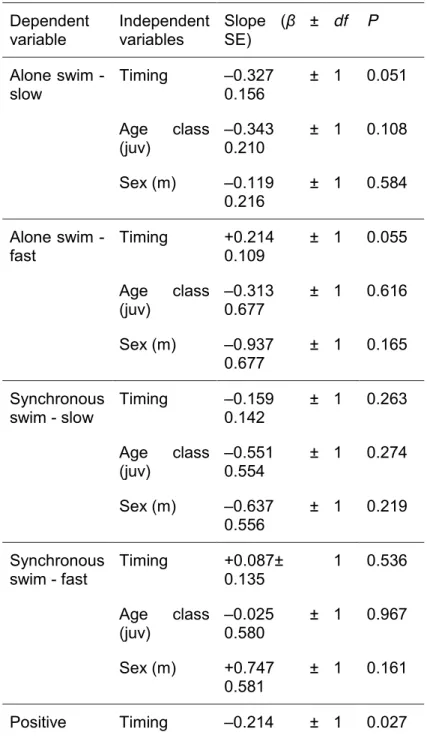 Table  B:  Comparison  of  different  individual-level  behaviors  before  and  after  the  training  sessions  (timing:  factor  with  2  levels),  tested  by  a  linear  mixed-effects  models