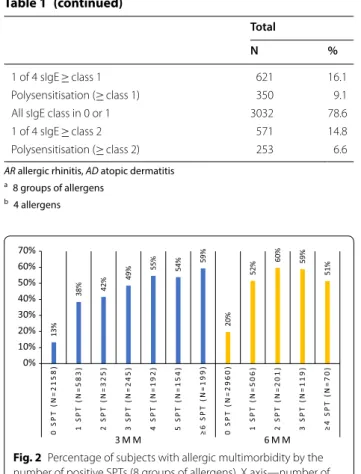 Fig. 2  Percentage of subjects with allergic multimorbidity by the  number of positive SPTs (8 groups of allergens)