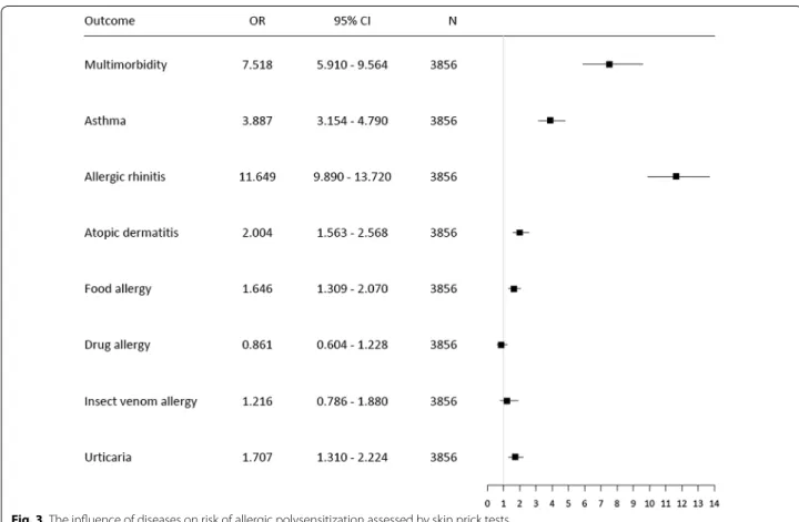 Figure  4 and Additional file 1: Table 4 show that there  was no statistically significant relationship (based on OR  analysis) between A (as a single disease) and the number  of positive SPTs (for both the 3 mm and 6 mm threshold)
