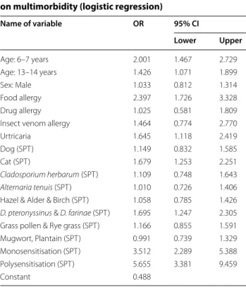 Table  2  The influence of  different parameters  on multimorbidity (logistic regression)