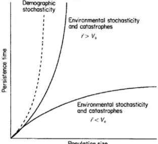 Figure I-2  La persistance dans le temps en fonction de la taille de la population sous l’infuence de la  stochasticité démographique et environnementale