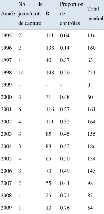 Table II-2  Détail des captures-recaptures de puffin d’Audubon effectuées entre 1995 et 2014 sur  l’îlet Hardy Année  Nb  de jours/nuits  de capture  B  Proportion de contrôlés  Total  général  1995  2  111  0.04  116  1996  2  138  0.14  160  1997  1  40 