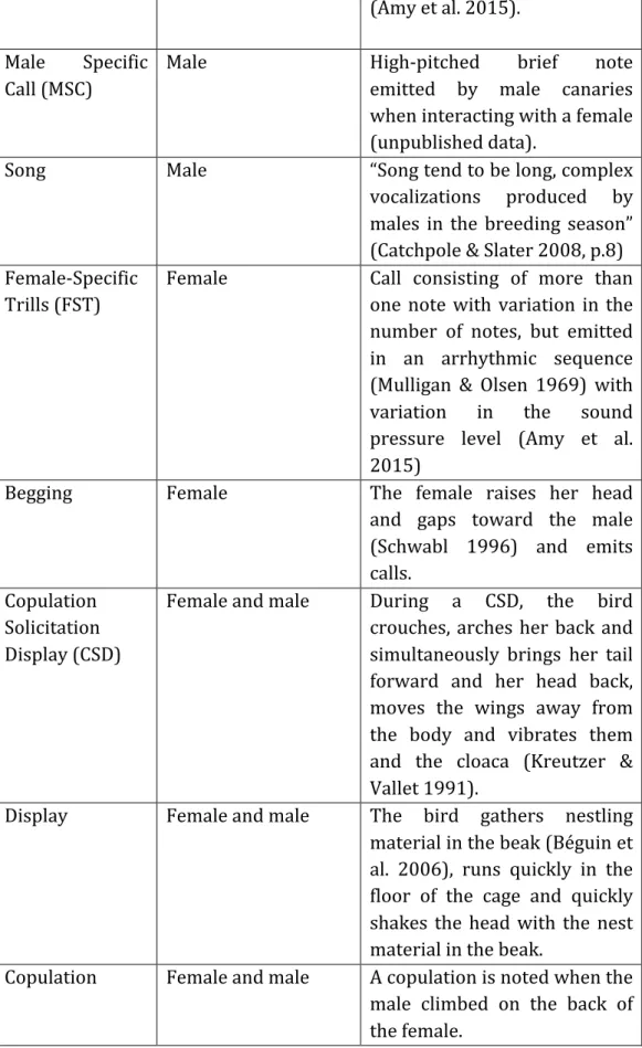 Table   1.   Descriptions   of   male   and   female   behaviours.   