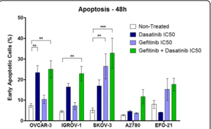 Fig. 3 In vitro induction of apoptosis in HOACs by Dasatinib, Gefitinib or a combination of both drugs