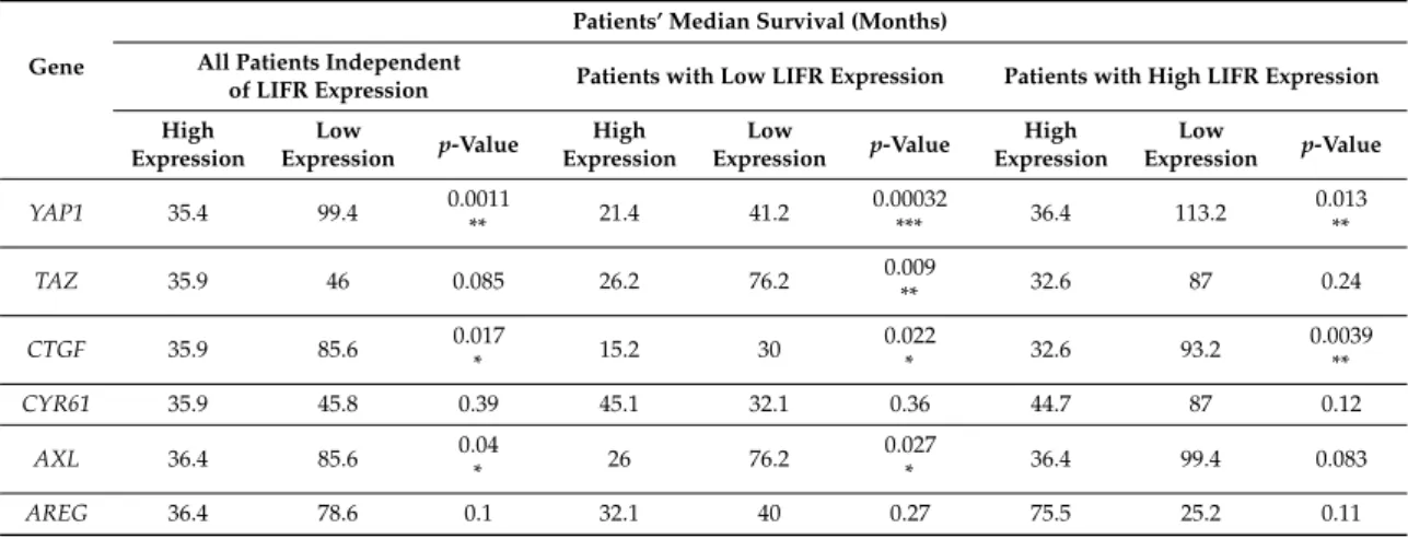 Table 1. Patients’ median survival according to expression of YAP1, TAZ and their target genes according to LIFR expression or not.