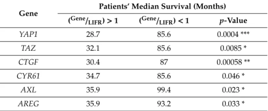Table 2. Patients’ median survival according to whether expression of YAP1, TAZ and their target genes is higher or lower than that of LIFR.