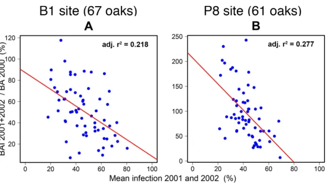 Fig Dependent variable Infection period Site Intercept Slope p slope Adj r 2 SSC ± 95% CI r