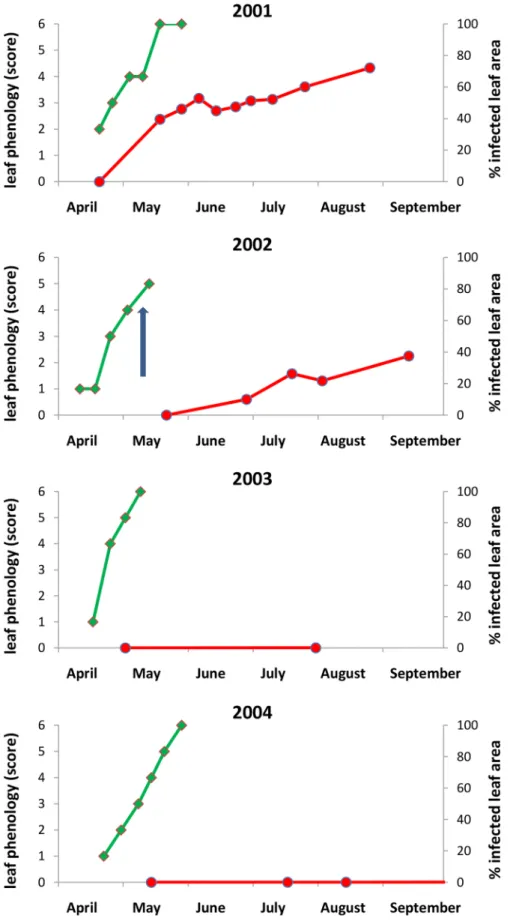 Fig 1. At the P8 site: the green line indicates phenology (median score, from 0 = dormant bud to 6 = fully developed leaves), and the red line indicates powdery mildew severity (mean % of the leaf surface infected)